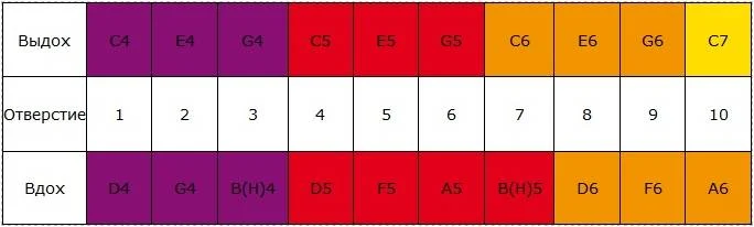 Hohner Big river harp 590/20 C в Москве c доставкой