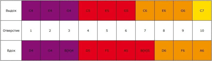 Hohner Rocket 2013/20 C в Москве c доставкой