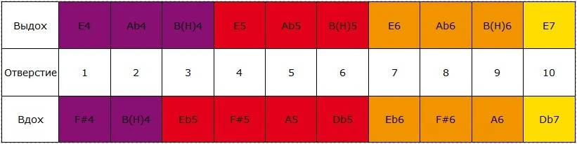 Hohner Meisterklasse 580/20 E в Москве c доставкой