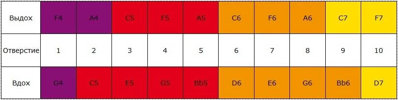 Hohner Meisterklasse 580/20 F в Москве c доставкой