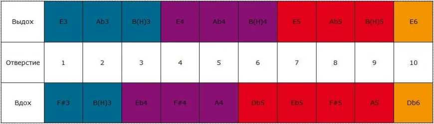 Hohner Marine Band Thunderbird E low в Москве c доставкой